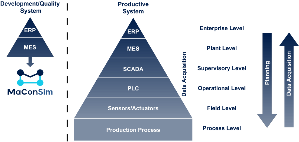 MaConSim MES Automation Pyramid