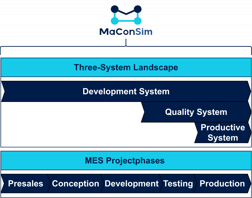 MaConSim MES Project Phases